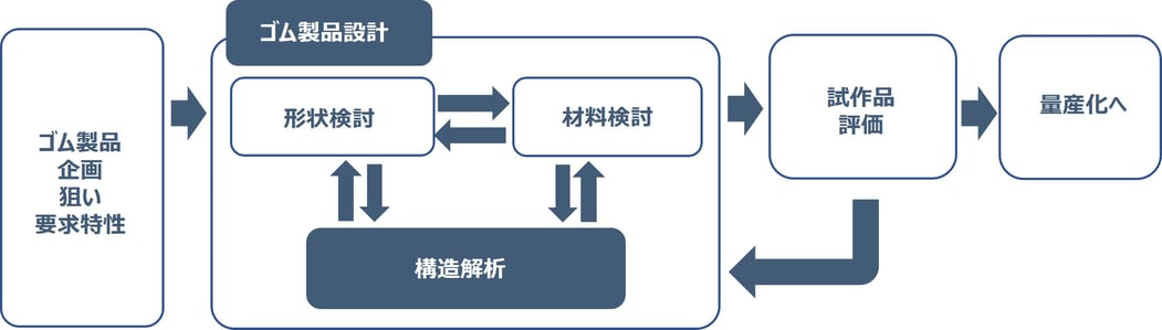 ゴム製品設計