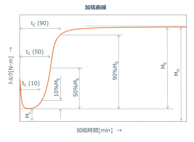 加硫曲線