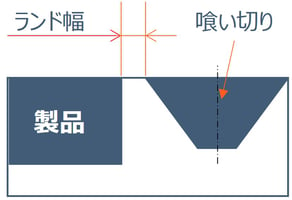 喰い切り溝、ランド