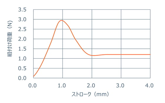 図5-1 製品組付け時の荷重特性