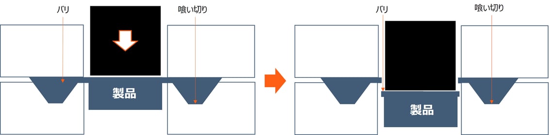 抜き仕上げ型のイメージ図