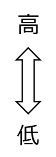 高⇔低
