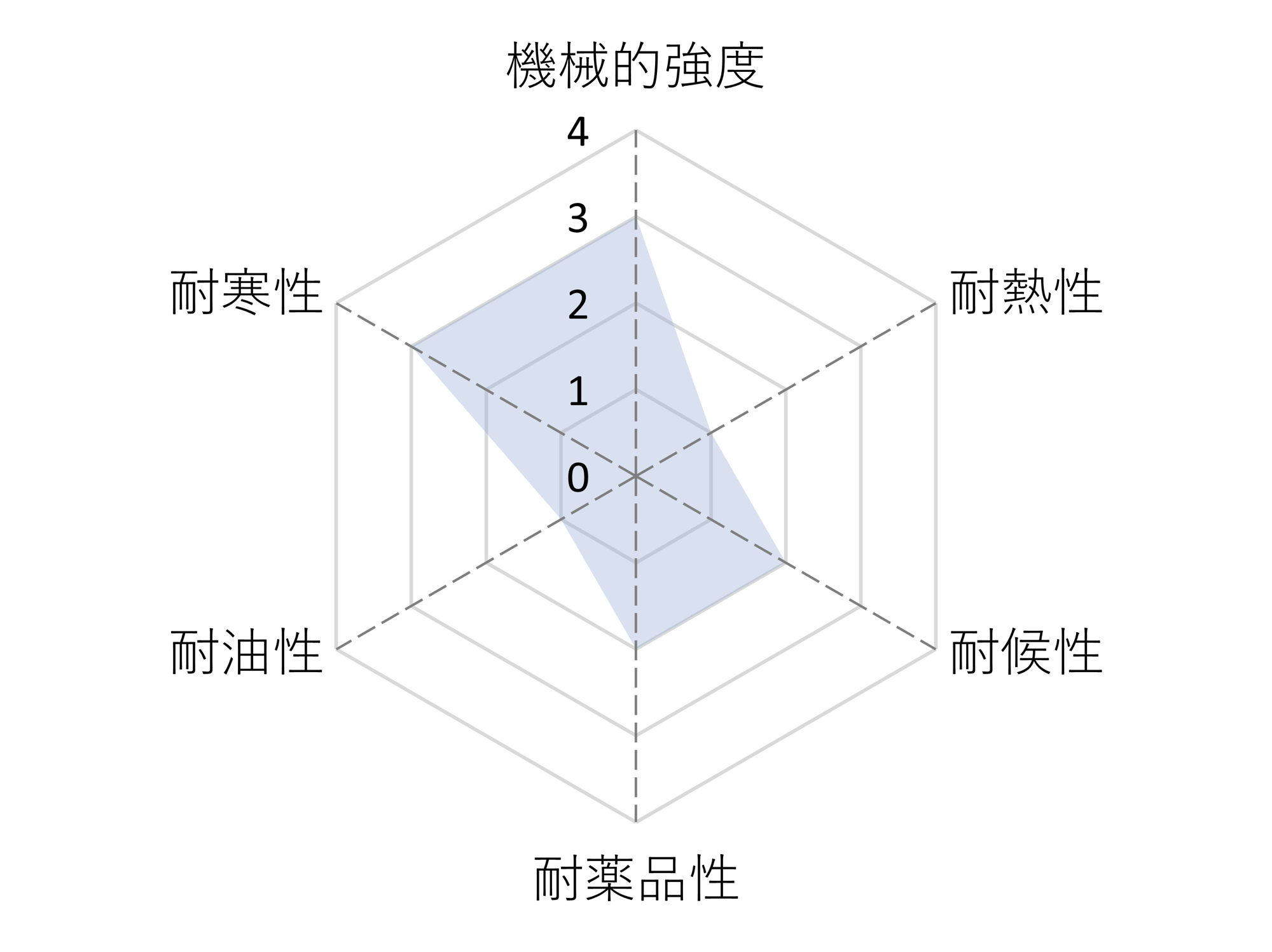 イソプレンゴム