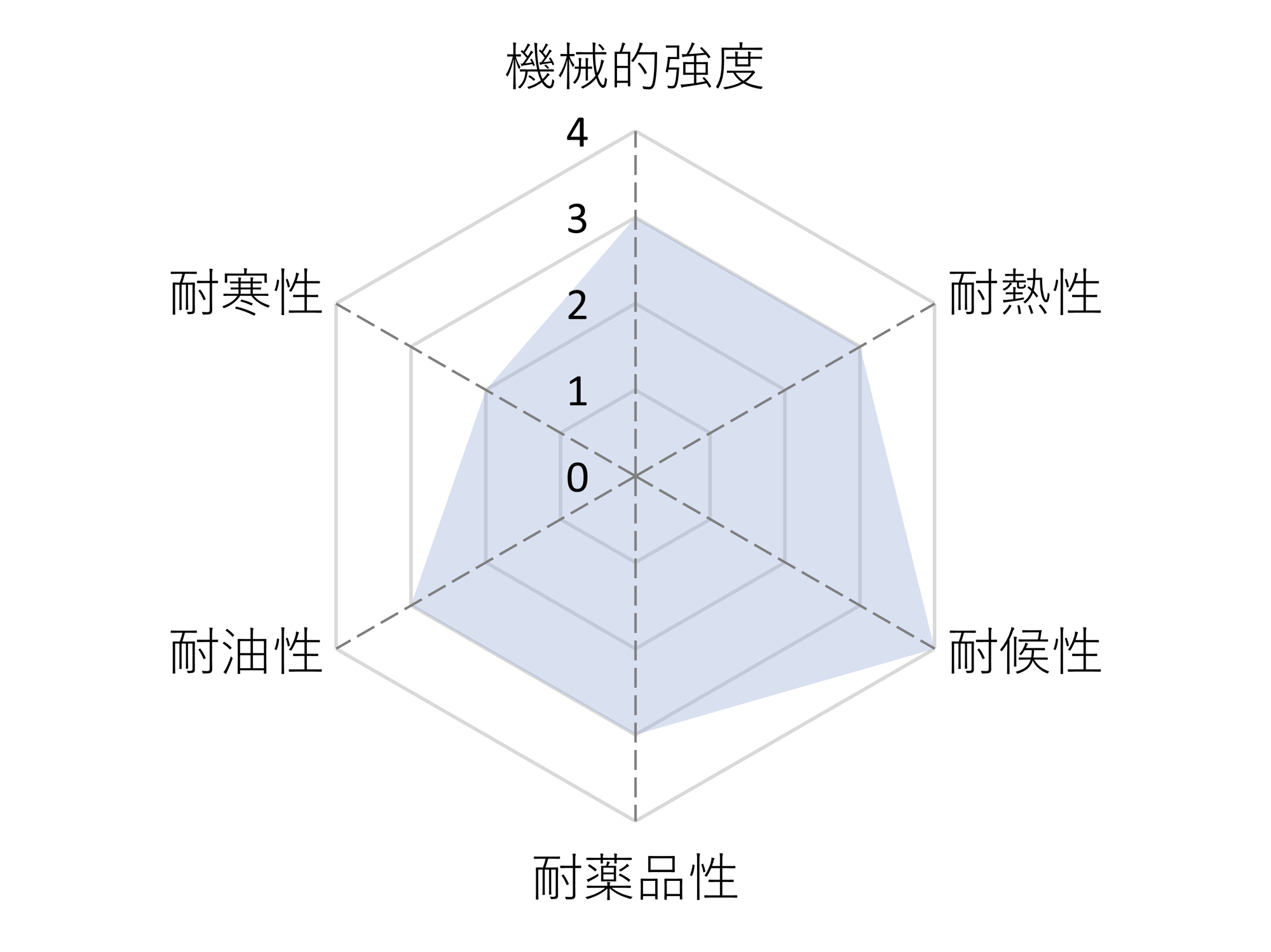 クロロスルホン化ポリエチレンゴム