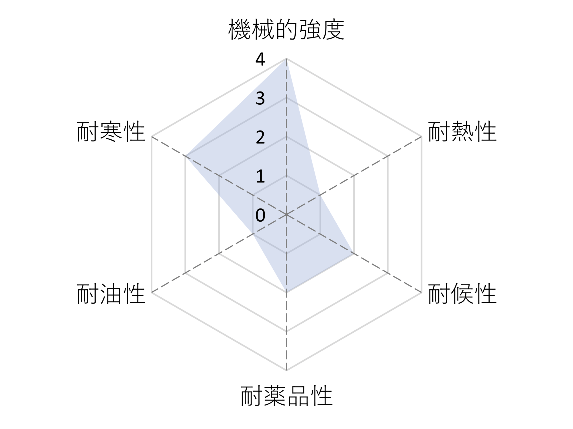 天然ゴム