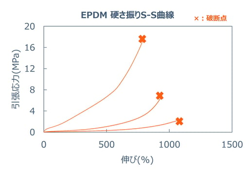 EPDM硬さ振り S-S曲線