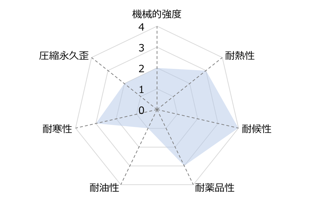 ブチルゴム(IIR)とは?特性と使用用途について