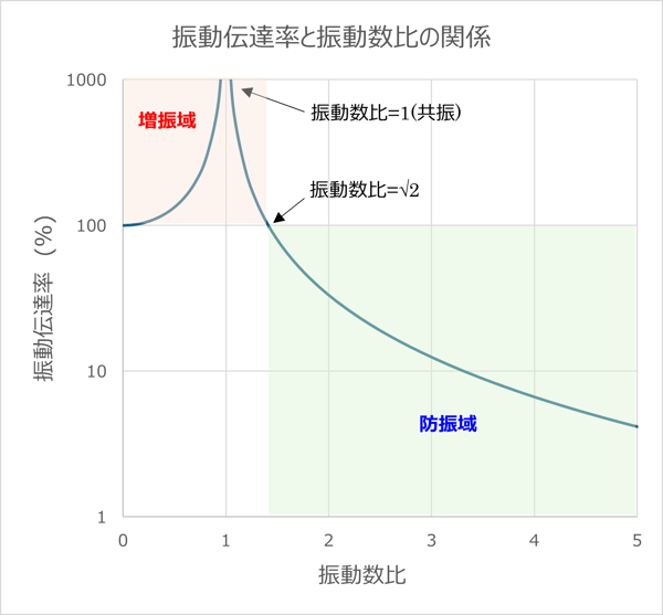 グラフ 振動伝達率と振動数比の関係 グラフ 振動伝達率と振動数比の関係