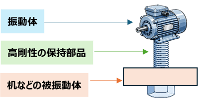 振動体と被振動体を変位がないもので繋いだ場合 振動体と被振動体を変位がないもので繋いだ場合