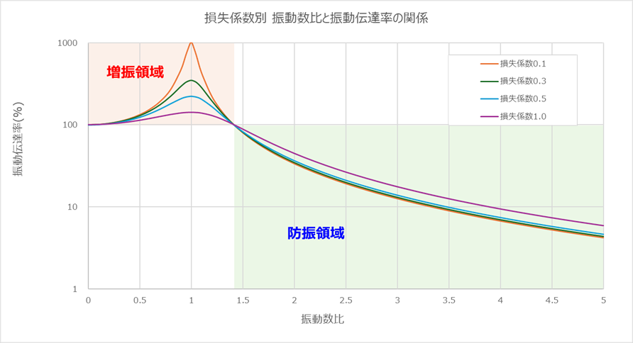損失係数別 振動数比と振動伝達率の関係 損失係数別 振動数比と振動伝達率の関係