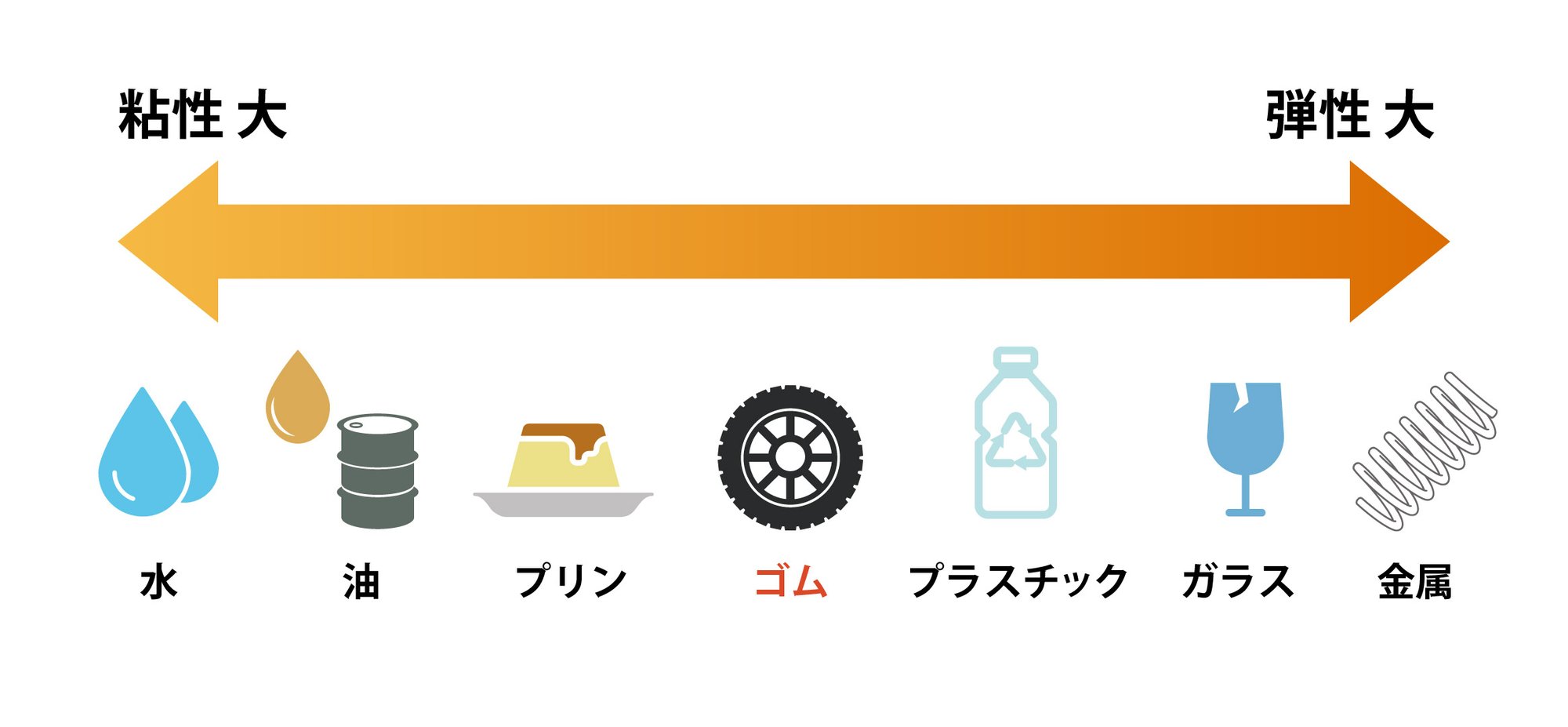 粘弾性の説明表_アートボード 1