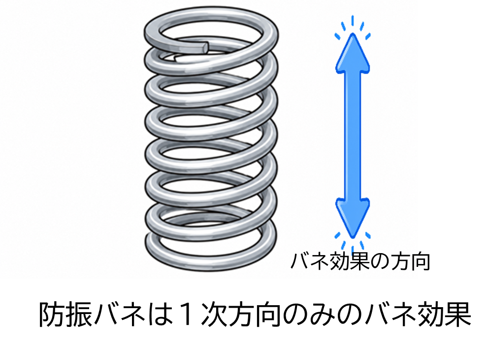 防振バネ 1次方向のみのバネ効果-1 防振バネ 1次方向のみのバネ効果-1