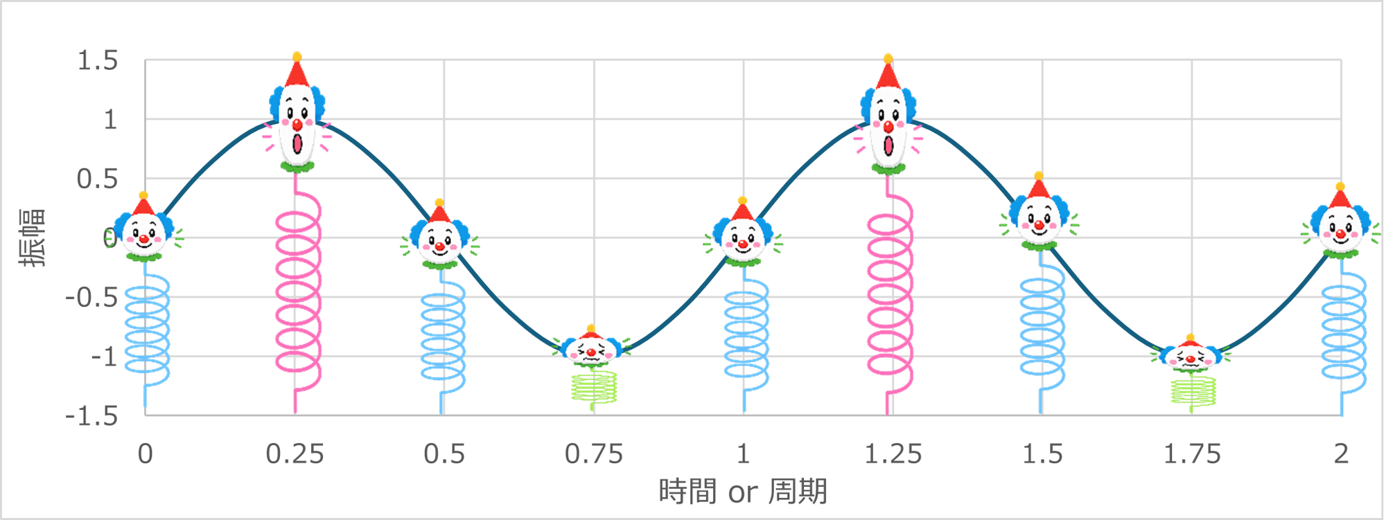 2振動とは 2振動とは