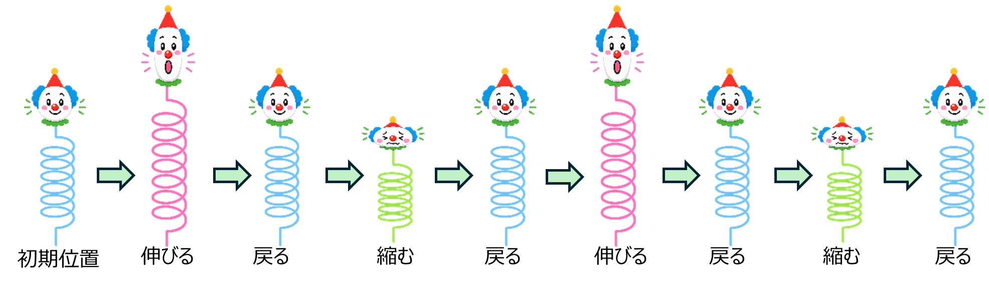 1振動とは 1振動とは